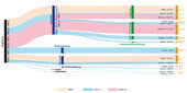 Les diagrammes de Sankey permettent de présenter clairement la répartition de la consommation d'énergie. On en voit ici un exemple avec l'usine ept d'Augsburg