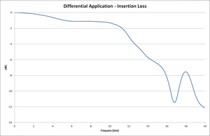 Differential Application   Insertion Loss