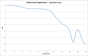 Differential Application Insertion Loss