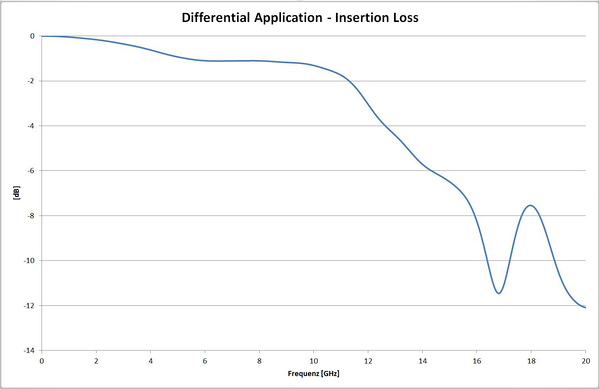 Differential Application Insertion Loss